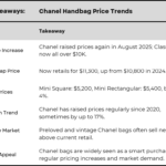 The Luxury Price Boom: Chanel Bag Prices Continue to Rise
