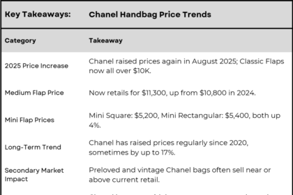 The Luxury Price Boom: Chanel Bag Prices Continue to Rise