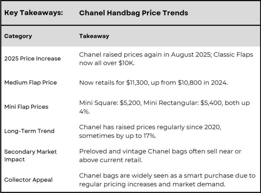 The Luxury Price Boom: Chanel Bag Prices Continue to Rise