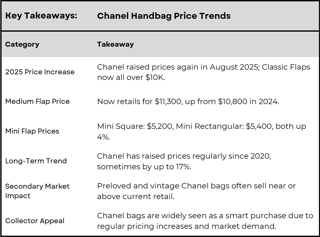 The Luxury Price Boom: Chanel Bag Prices Continue to Rise